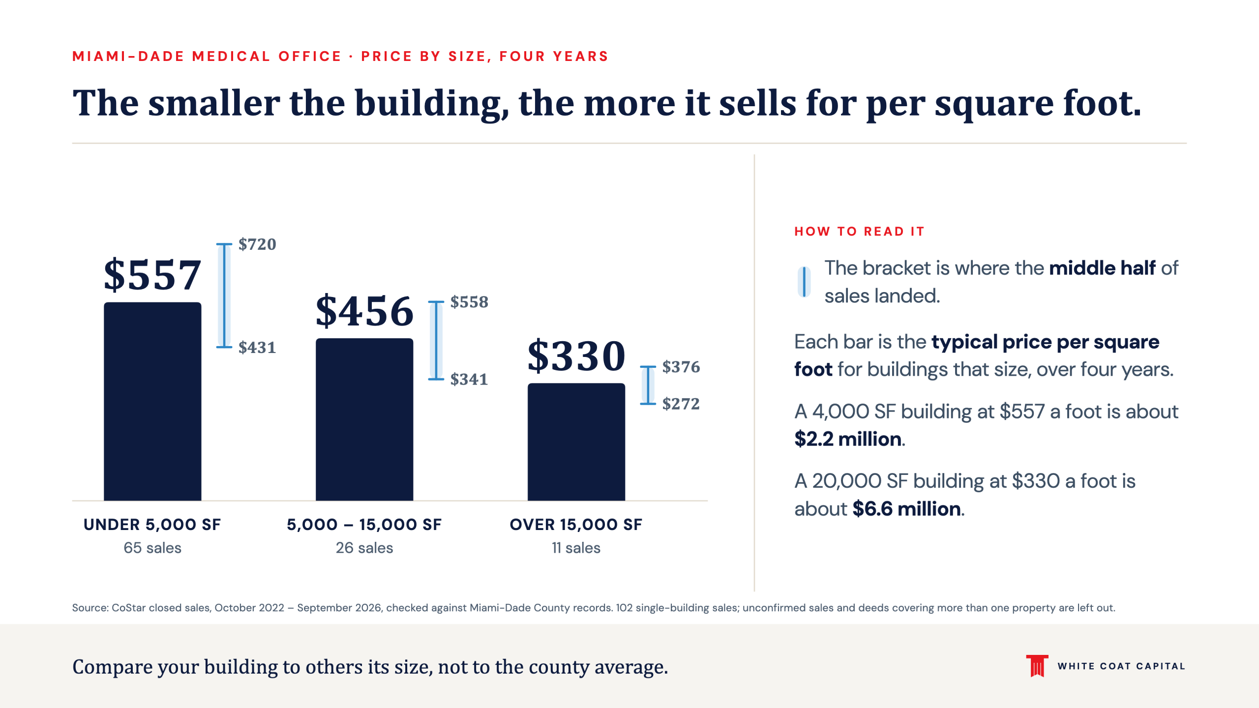 Miami-Dade medical office buildings sold for a typical $557 a square foot under 5,000 square feet, $456 between 5,000 and 15,000, and $330 over 15,000, October 2022 to September 2026.