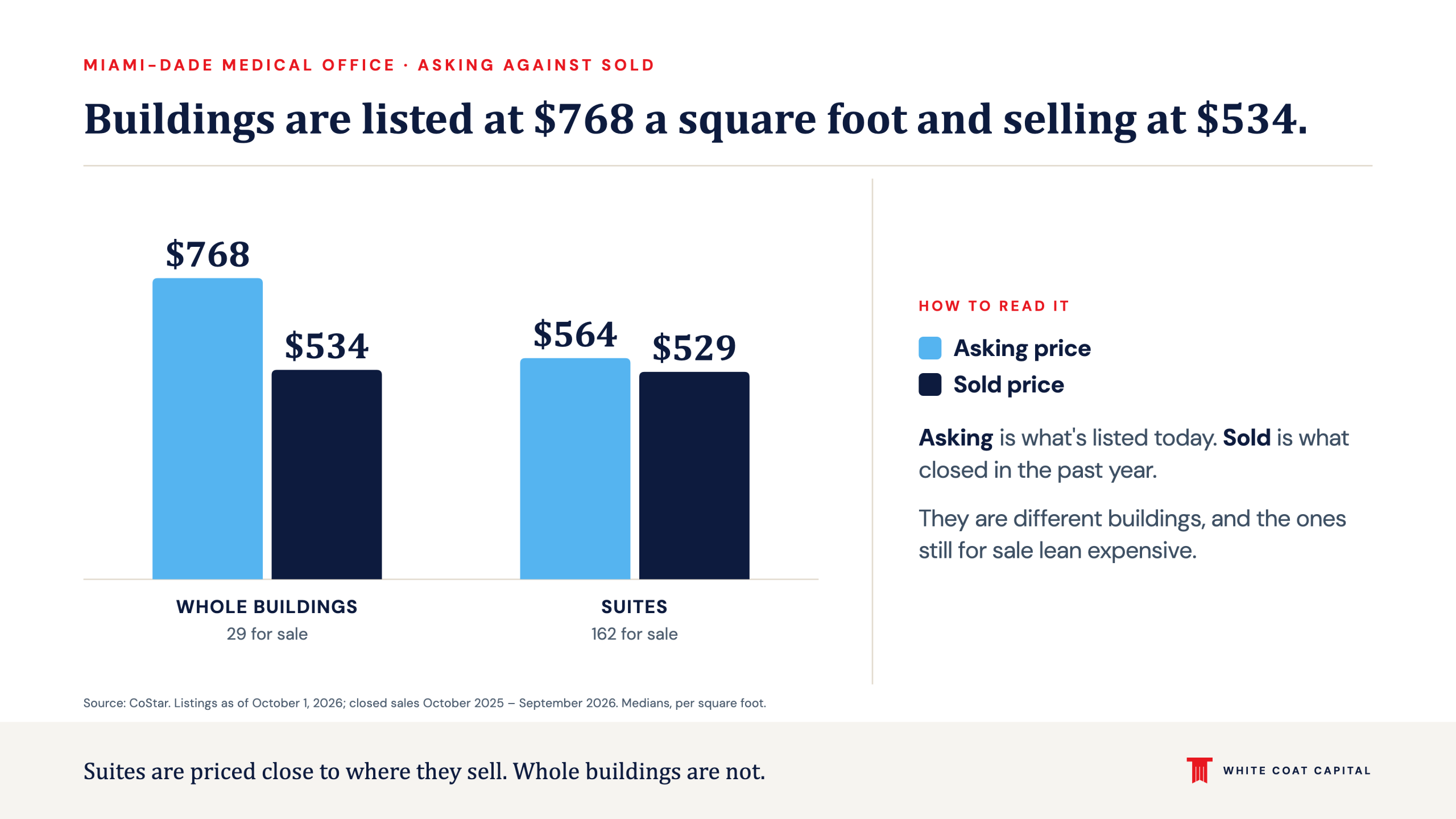 In Miami-Dade, whole medical office buildings were listed at a typical $768 a square foot and sold at $534; suites were listed at $564 and sold at $529.