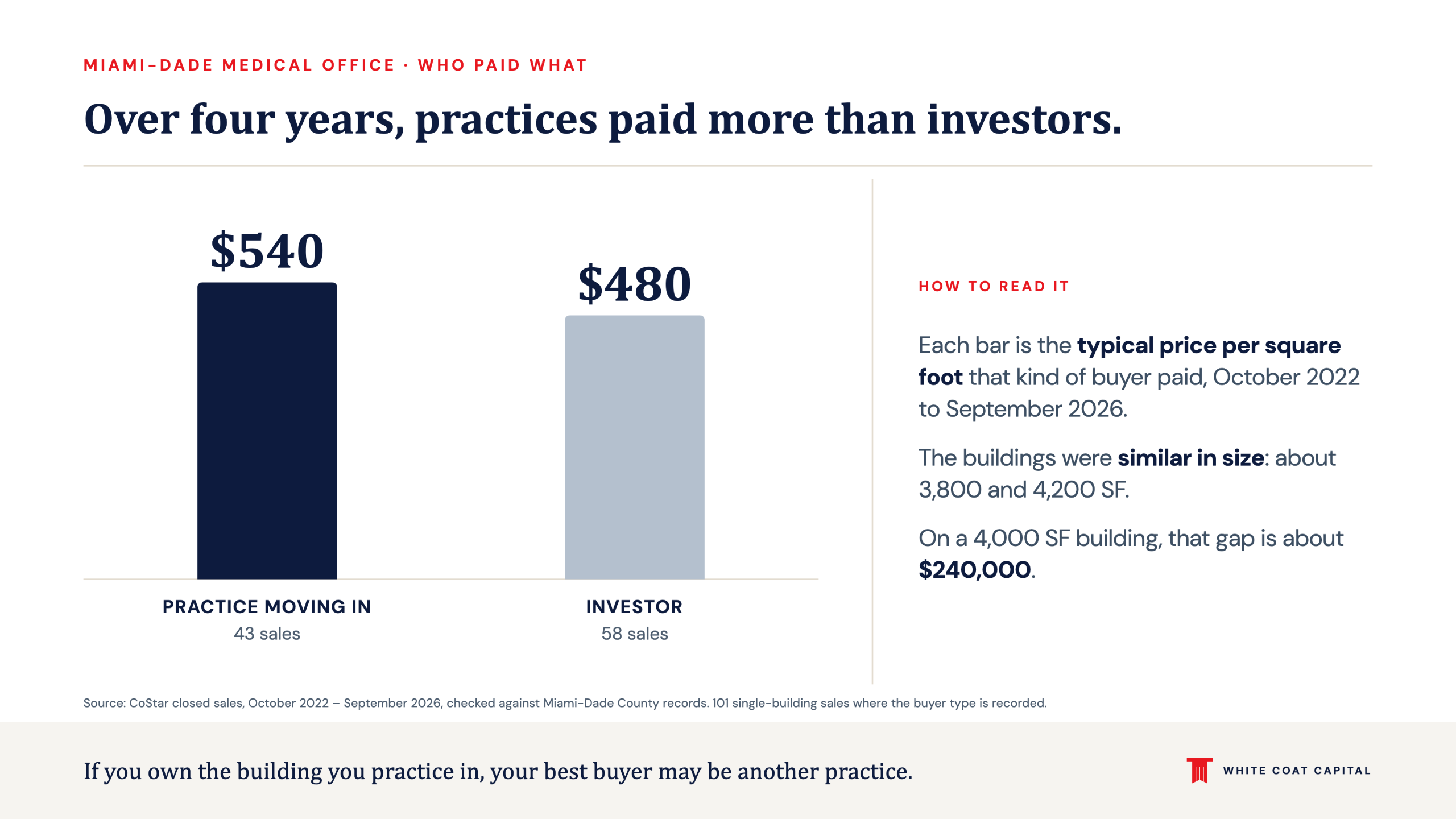 In Miami-Dade from October 2022 to September 2026, practices buying a building to occupy paid a typical $540 a square foot across 43 sales; investors paid $480 across 58 sales.