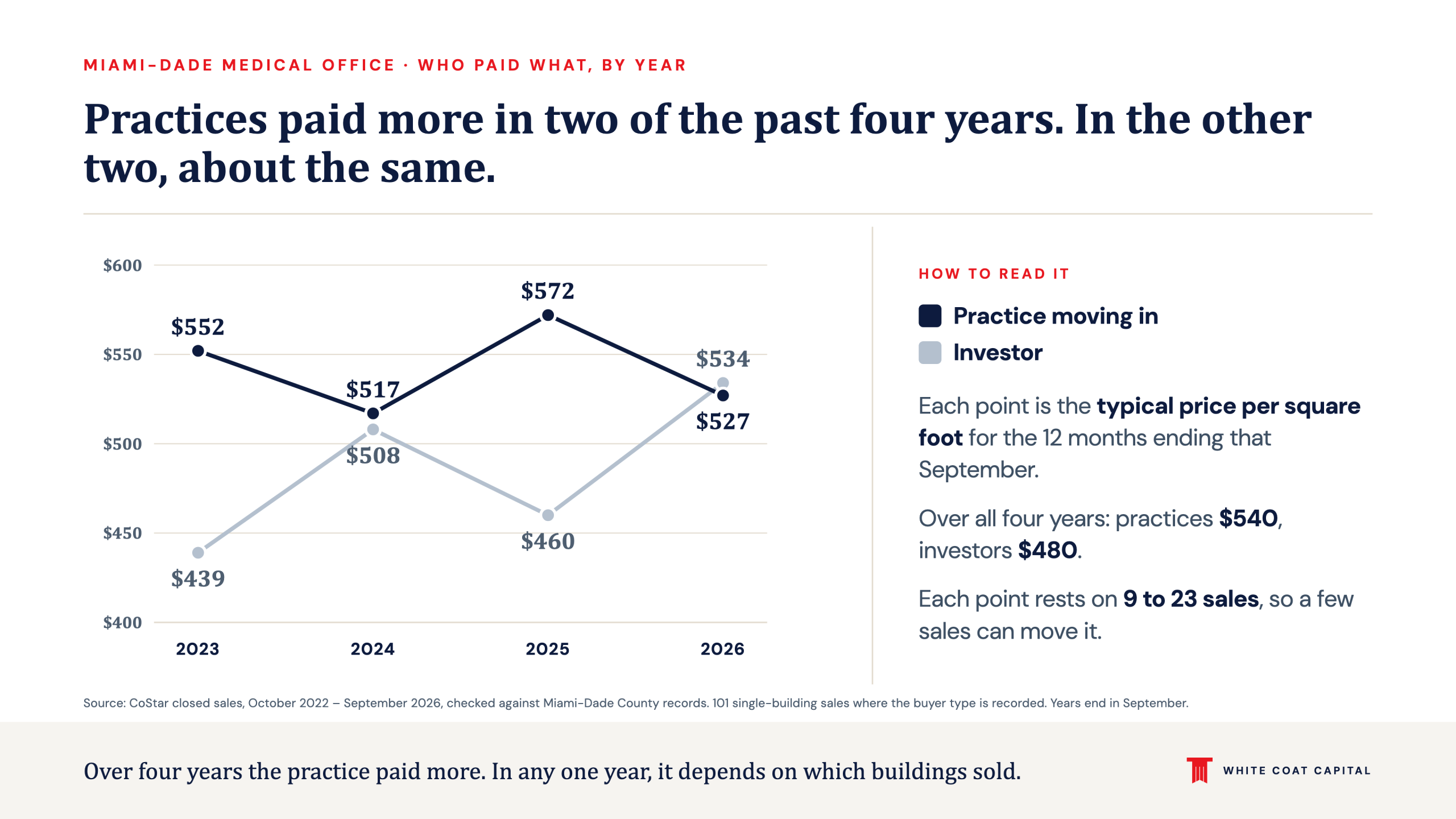 Typical price per square foot by year, Miami-Dade. Practices: $552 in 2023, $517 in 2024, $572 in 2025, $527 in 2026. Investors: $439, $508, $460 and $534. Years end in September.